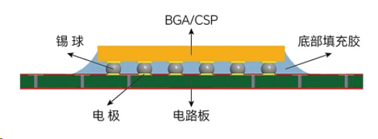 芯片底部填充工藝流程有哪些？