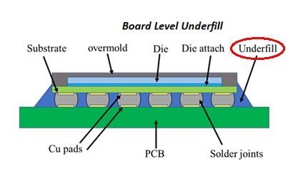 underfill膠水的作用是什么？